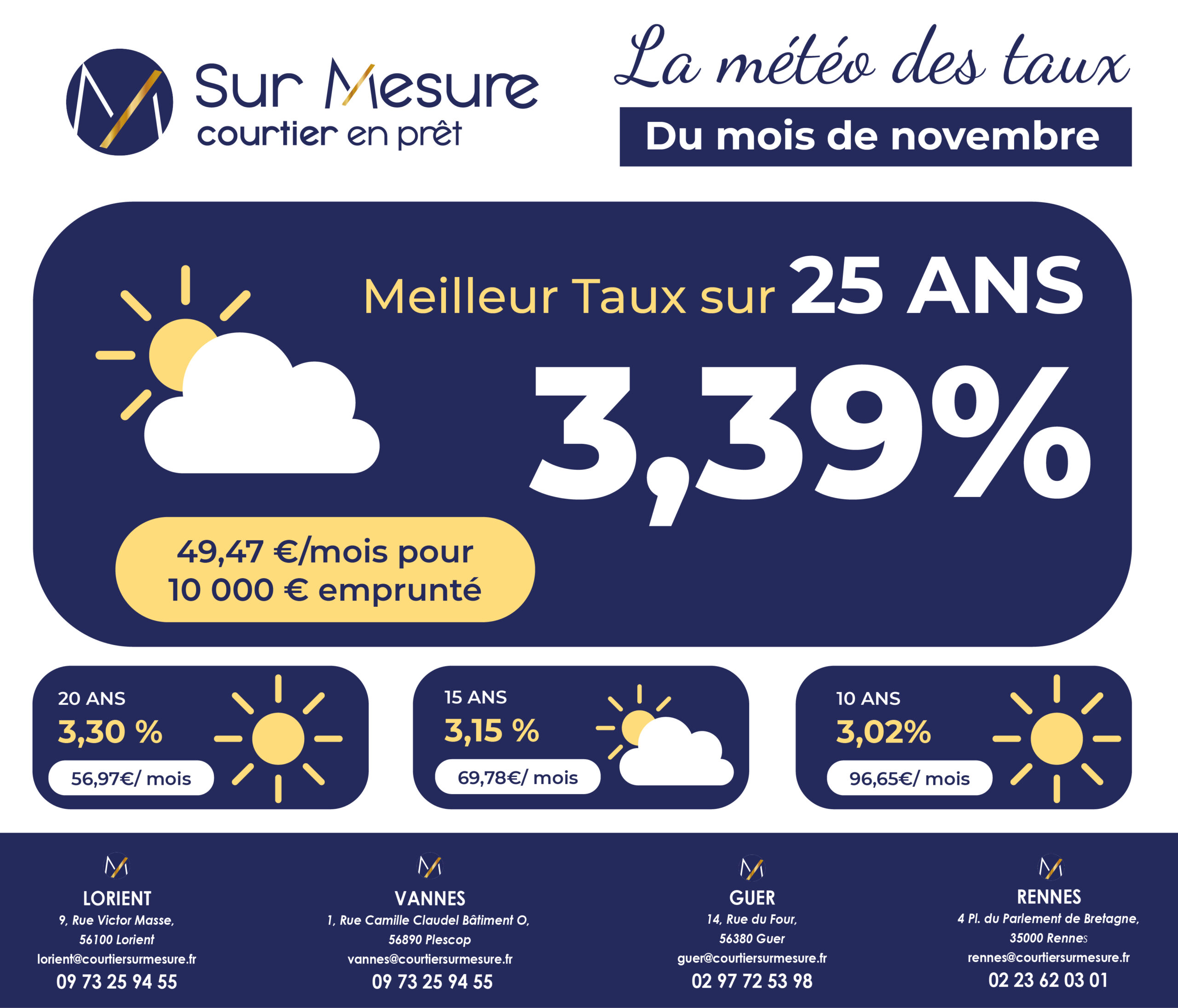 Météo des taux novembre 2024