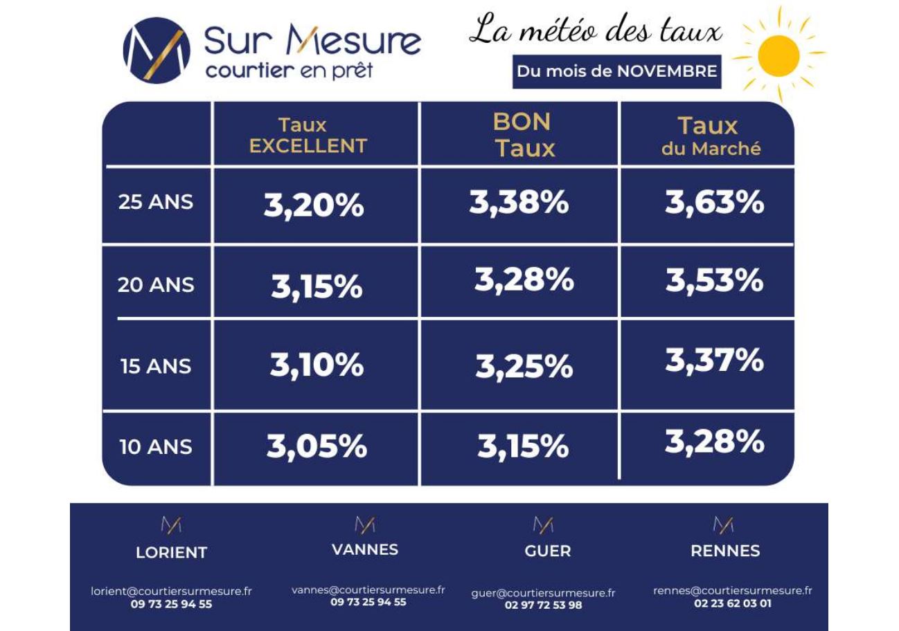 Grille des taux de Novembre 2025