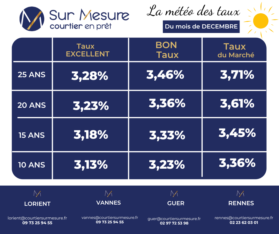 Grille des taux de Décembre 2025