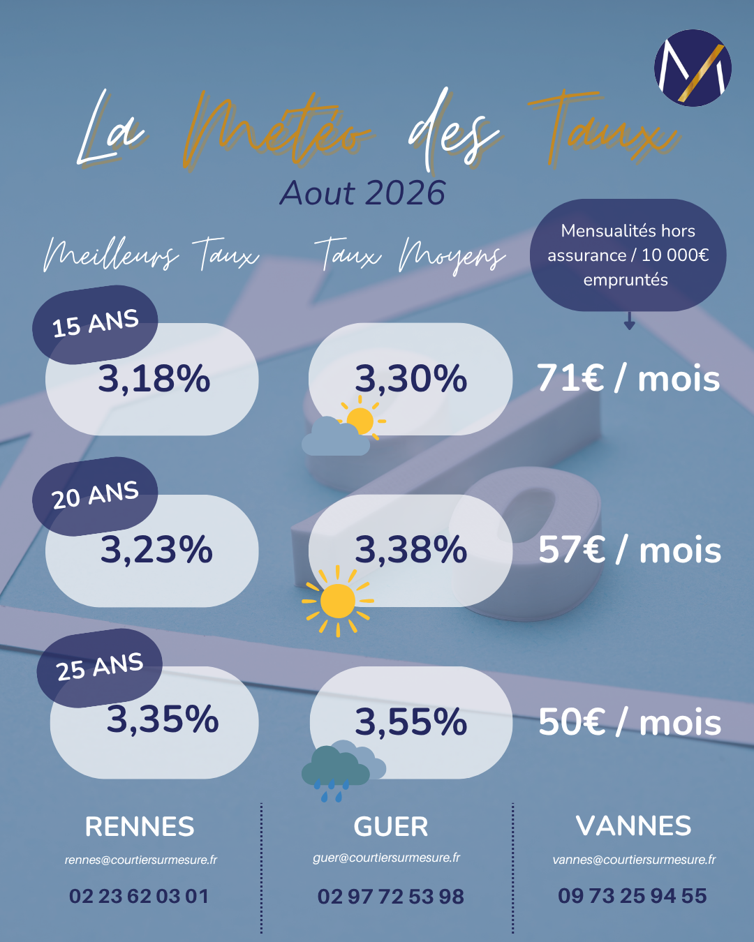 Météo des taux - Août 2026